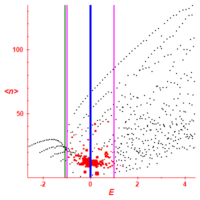 Peres lattice <N>